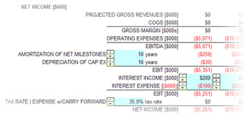 Licensing model components: Quantitative models generally include estimates for revenue, cost of goods sold, licensing and other partnership payments, clinical trials cost, sales, general and administrative costs, and taxes, and calculations such as net cash flows, net present value (NPV) and internal rate of return (IRR).